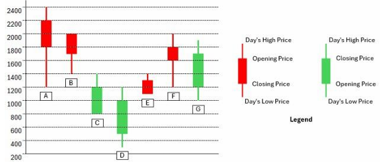 Candlestick Plot Analysis Of Share Prices To De… | ExamDuo